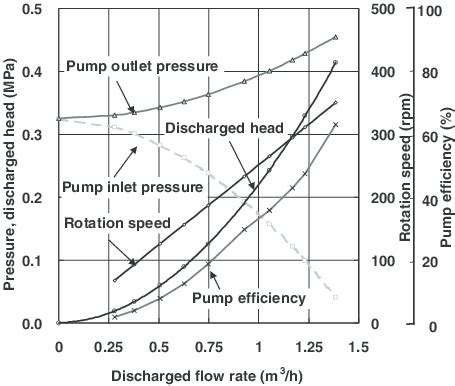 centrifugal pump inlet vs outlet pressure|flow rate of centrifugal pump.